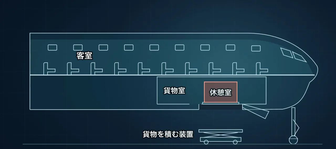 機体を横から見た図。前側の貨物室に休憩室があり、機体の下に貨物を積む装置が描かれている