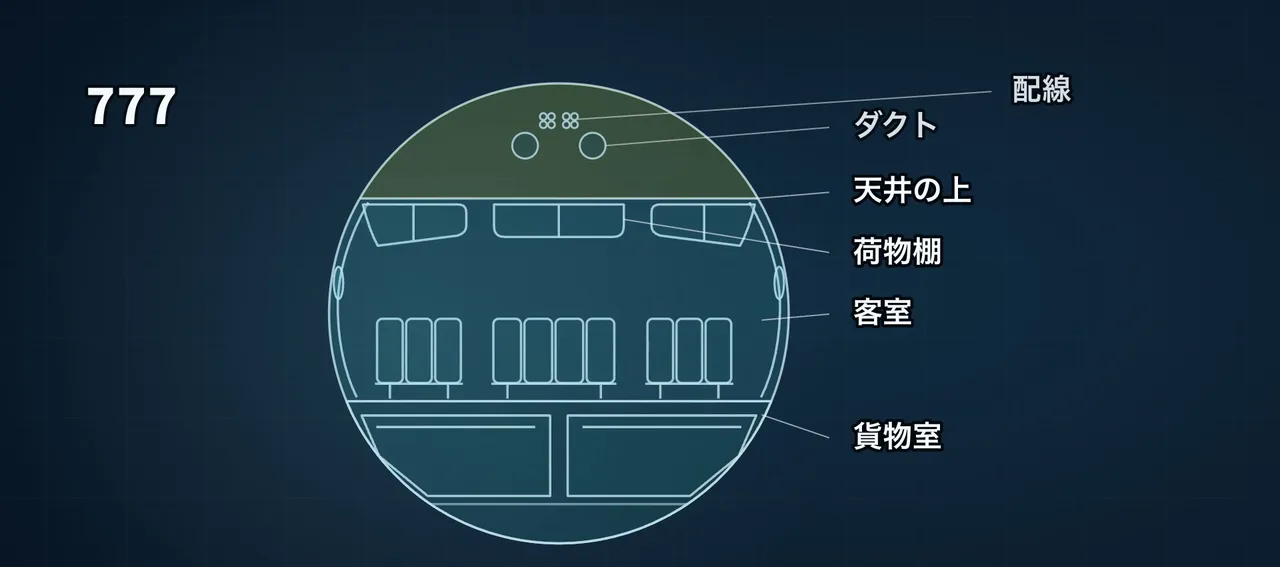 777の断面図。天井の上の部分に配線とダクトが描かれ、その下に荷物棚、客室、貨物室が並ぶ