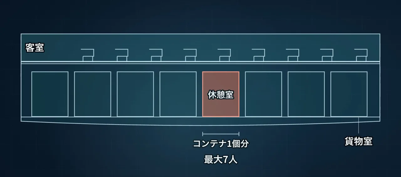 機体を横から見た貨物室の図。貨物のコンテナの列の中に、コンテナ1個分の休憩室が1つ入っている。最大7人