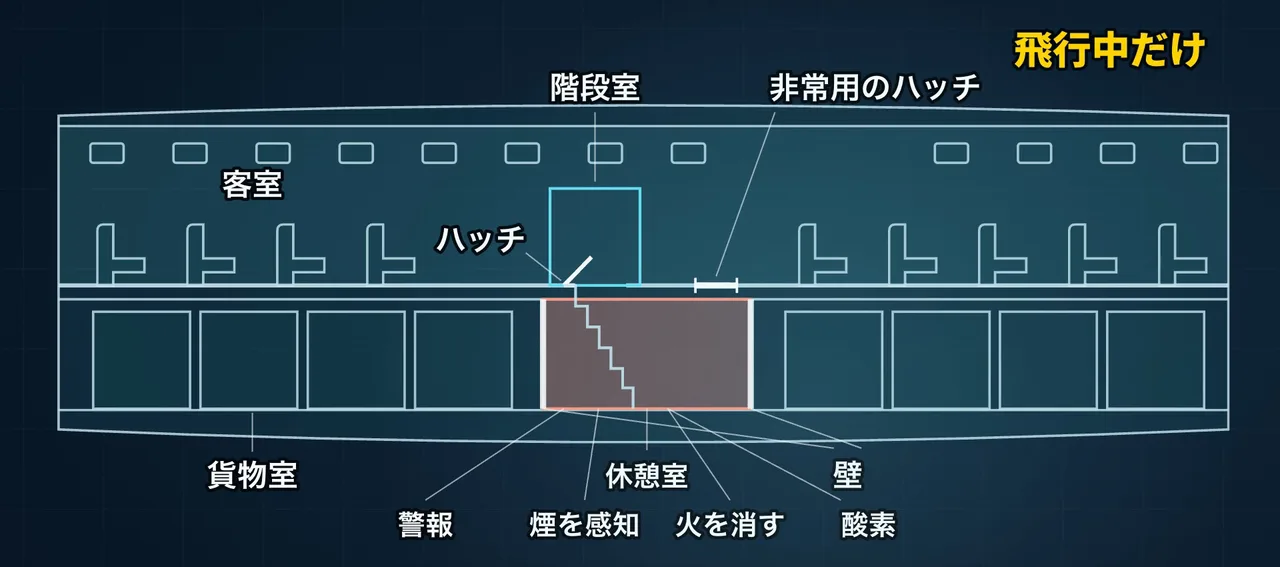 機体を横から見た図。客室の階段室からハッチを下りると床下の休憩室があり、警報、煙を感知する装置、火を消す装置、酸素の装置が描かれている