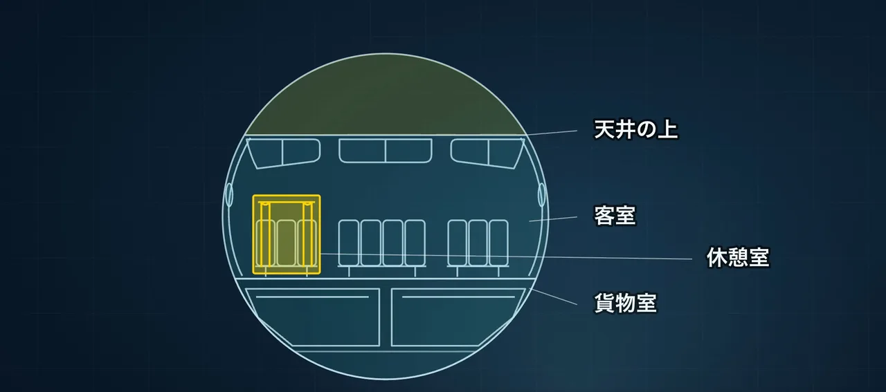 旅客機の断面図。上から天井の上、客室、貨物室の3段に分かれ、客室の中の一部に休憩室が描かれている