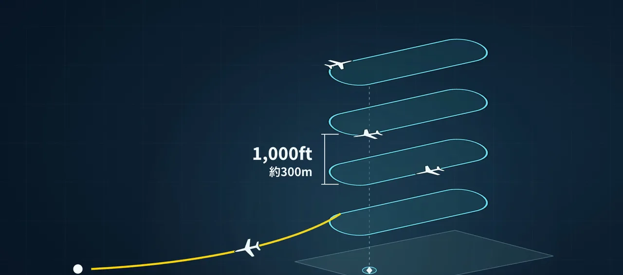 重なった楕円のいちばん下の段から、1機が黄色い線に沿って抜け、左下の羽田空港へ向かう図