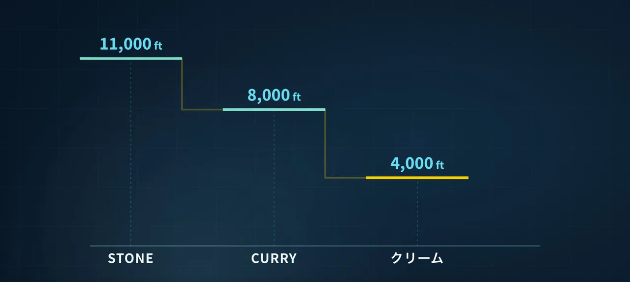 3つの待機の地点の高さの下限を階段状に並べた図。11,000フィート、8,000フィート、4,000フィートの順に下がる