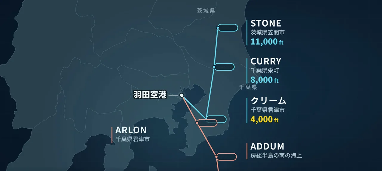 羽田空港の周りの地図。北からの経路に3つ、南からの経路に2つの待機の地点があり、北の経路の地点には11,000、8,000、4,000フィートの高さが書かれている