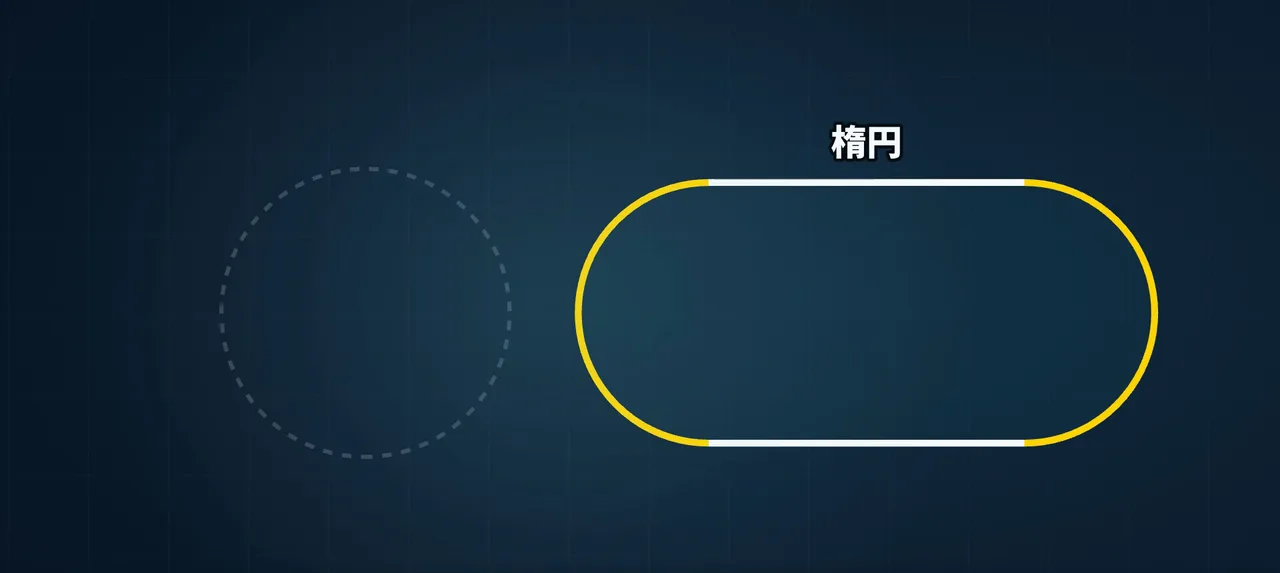 向かい合う2本の直線を半円でつないだ、トラックのような楕円の形。左に比較用の円の点線