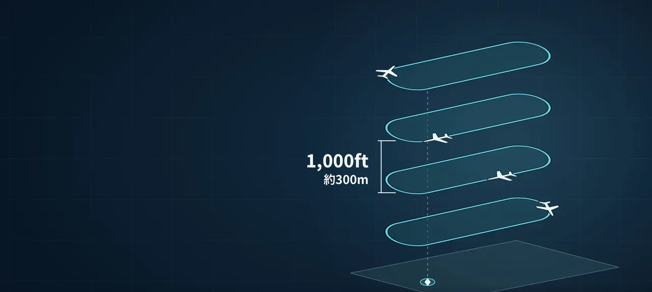 同じ形の楕円が上下に4段重なり、それぞれの楕円を飛行機が回っている図。段の間隔は1,000フィート（約300メートル）